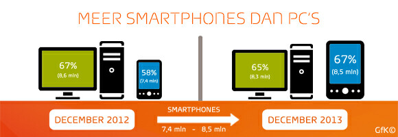 infographic smartphone gebruik nederland