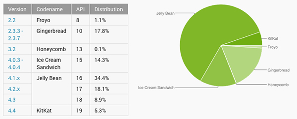 1-april-Android-Marktaandeel-Cijfers