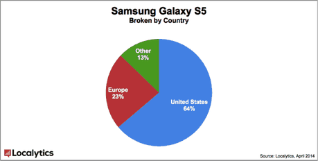 Galaxy S5 marktaandeel