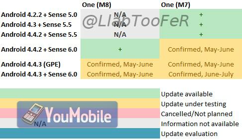 HTC One M8 Update Schema