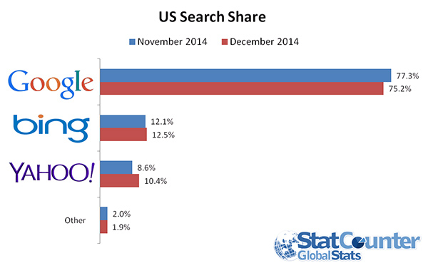 statcounter-Google-Yahoo-marktaandeel