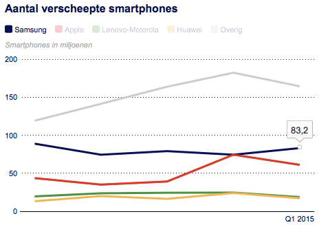 verscheepte-smartphones-Q1-2015
