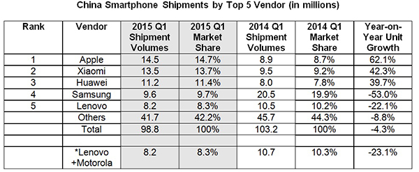 China smartphone cijfers