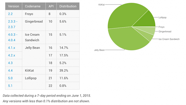 Android-cijfers-juni-2015