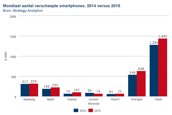 Smartphonemarkt-2015-chart