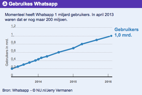 WhatsApp-1-miljrard-gebruikers