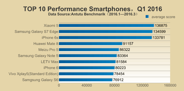 snelste smartphones Q1 2016 AnTuTu