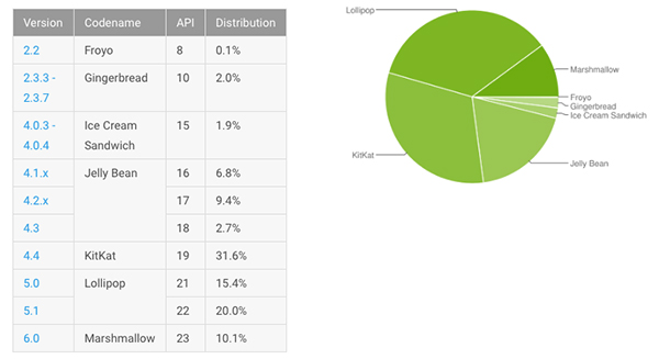 Android-distributiecijfers