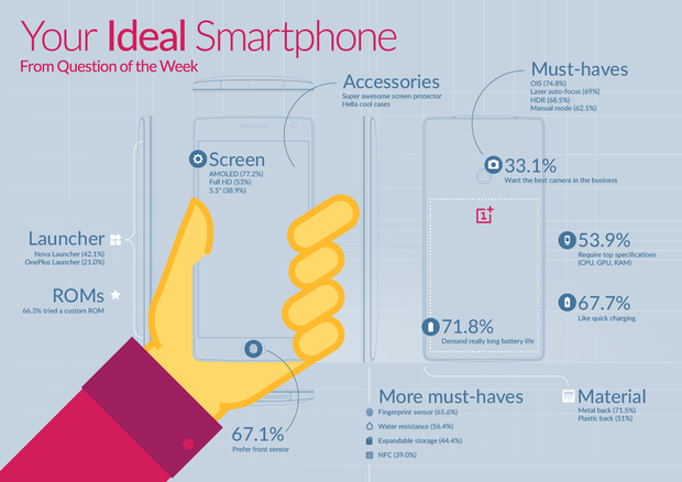 OnePlus Ideale smartphone
