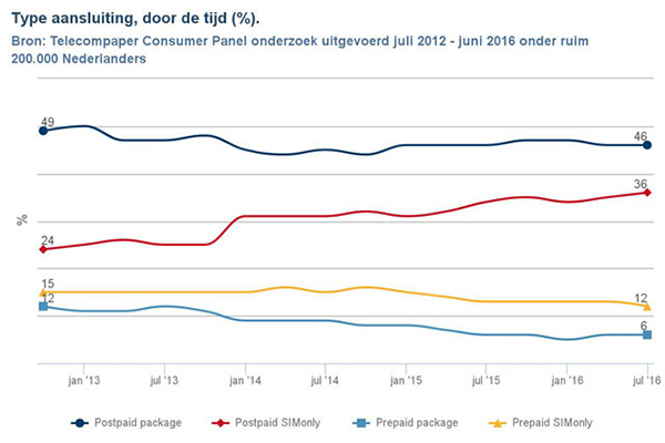 telecom sim-only onderzoek