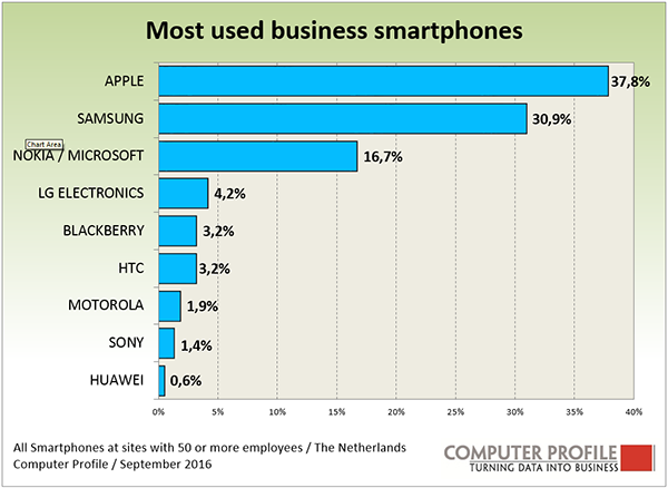zakelijke markt smartphone merken