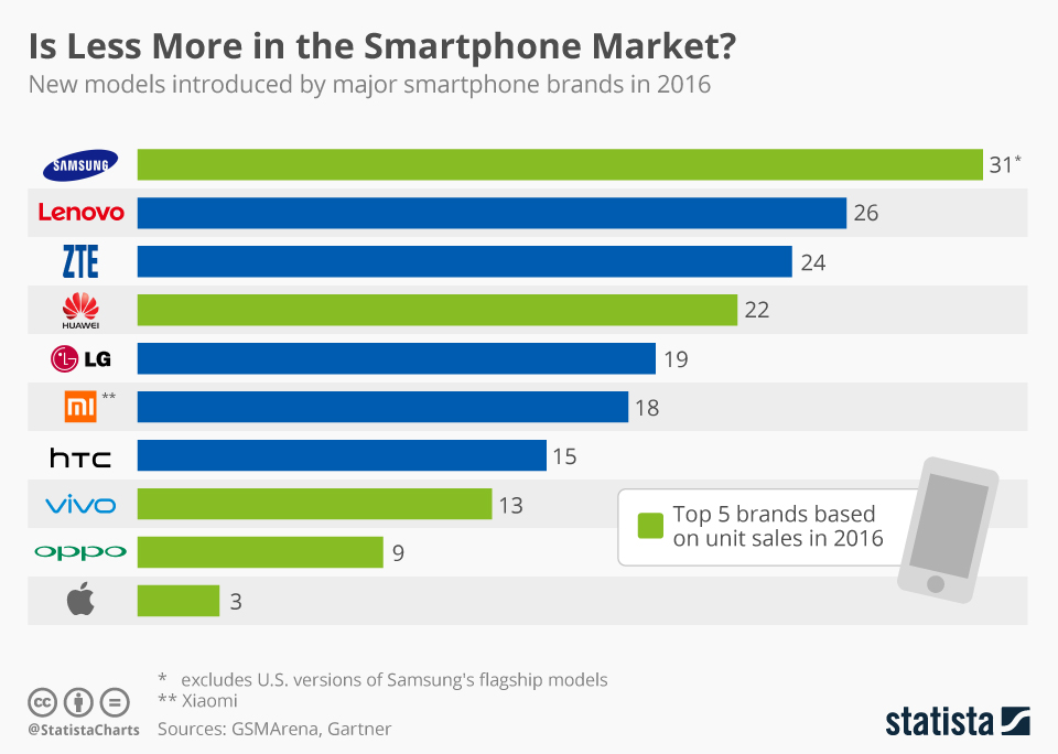 Statista smartphones 2016