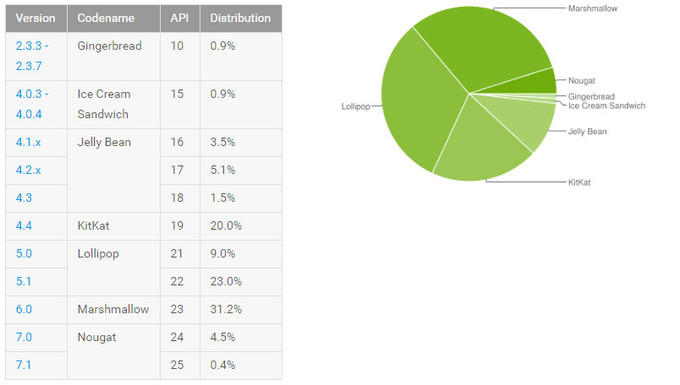 Android distributiecijfers april
