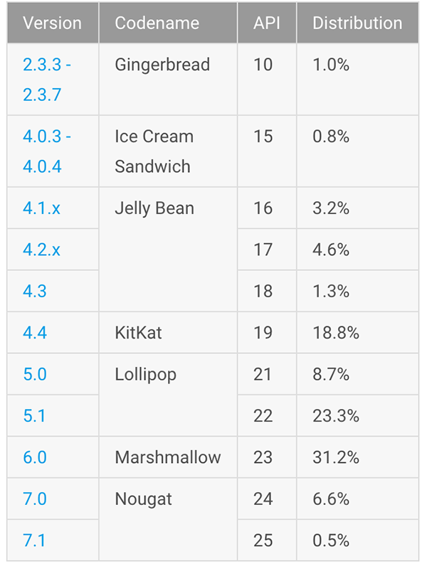 Android distributiecijfers mei 2017
