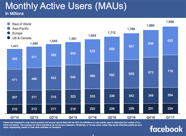Facebook actieve gebruikers