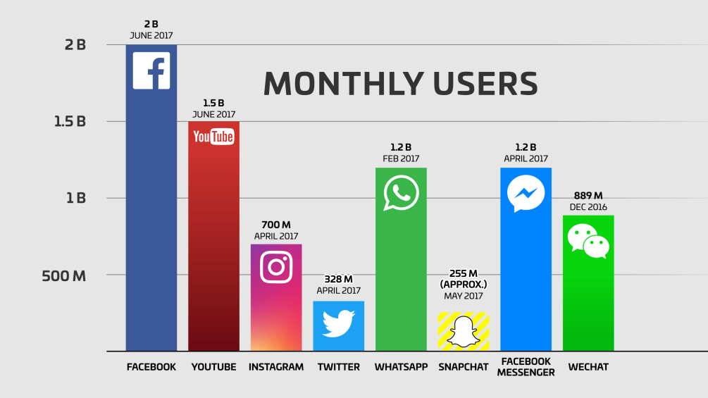 social media sites gebruikers statistieken