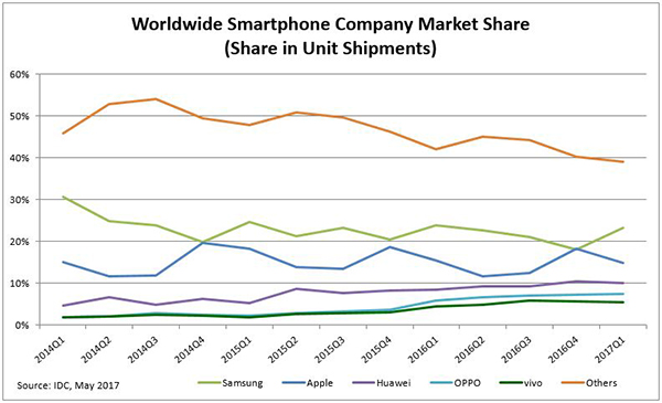 marktaandeel smartphone markt