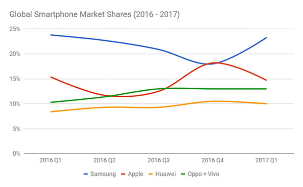 smartphone marktaandeel 2016-2017