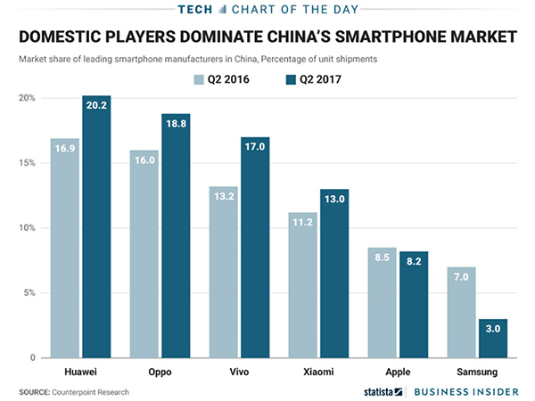 smartphonemarktChina
