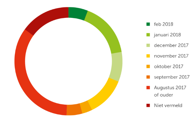 consumentenbond-beveiligingsupdate