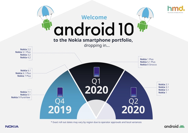 Android-10-Nokia-updateschema