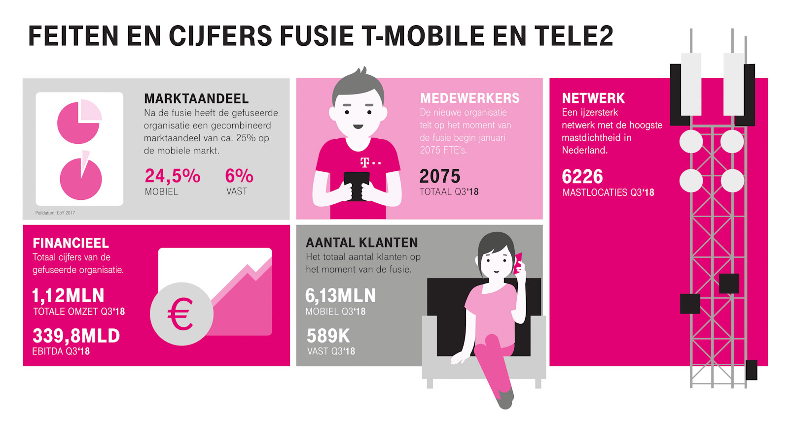 T-Mobile_Tele2_fusie
