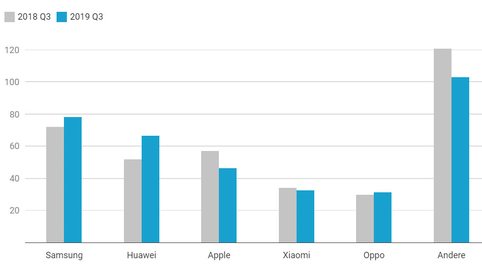 smartphonefabrikanten_cijfers_2019_vergelijken