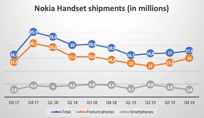 HMD-Global-Nokia-verkoopcijfers