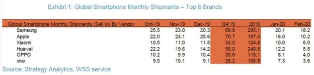 Strategy-Analytics-smartphone-verkoopcijfers-februari-2020