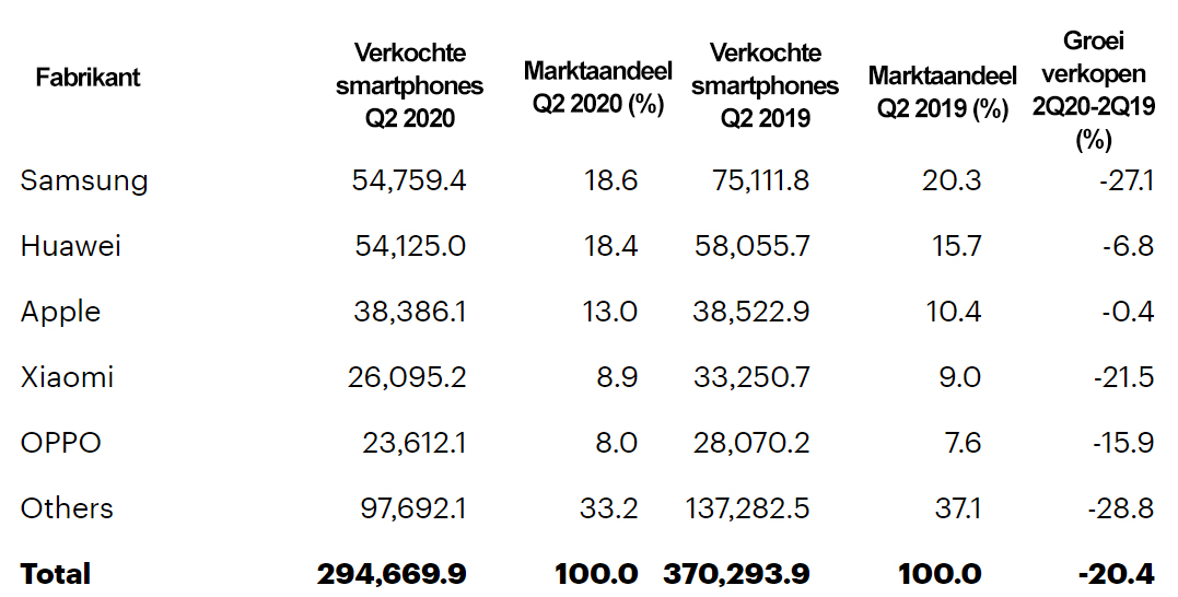 smartphoneverkoop-2020