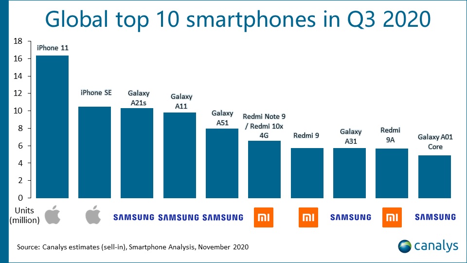 best-verkochte-smartphones-2020