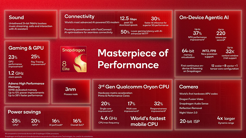 Qualcomm Snapdragon 8 Elite Gen 5 specs
